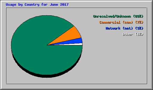 Usage by Country for June 2017