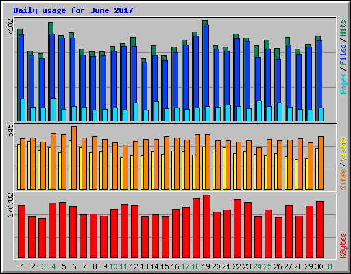 Daily usage for June 2017